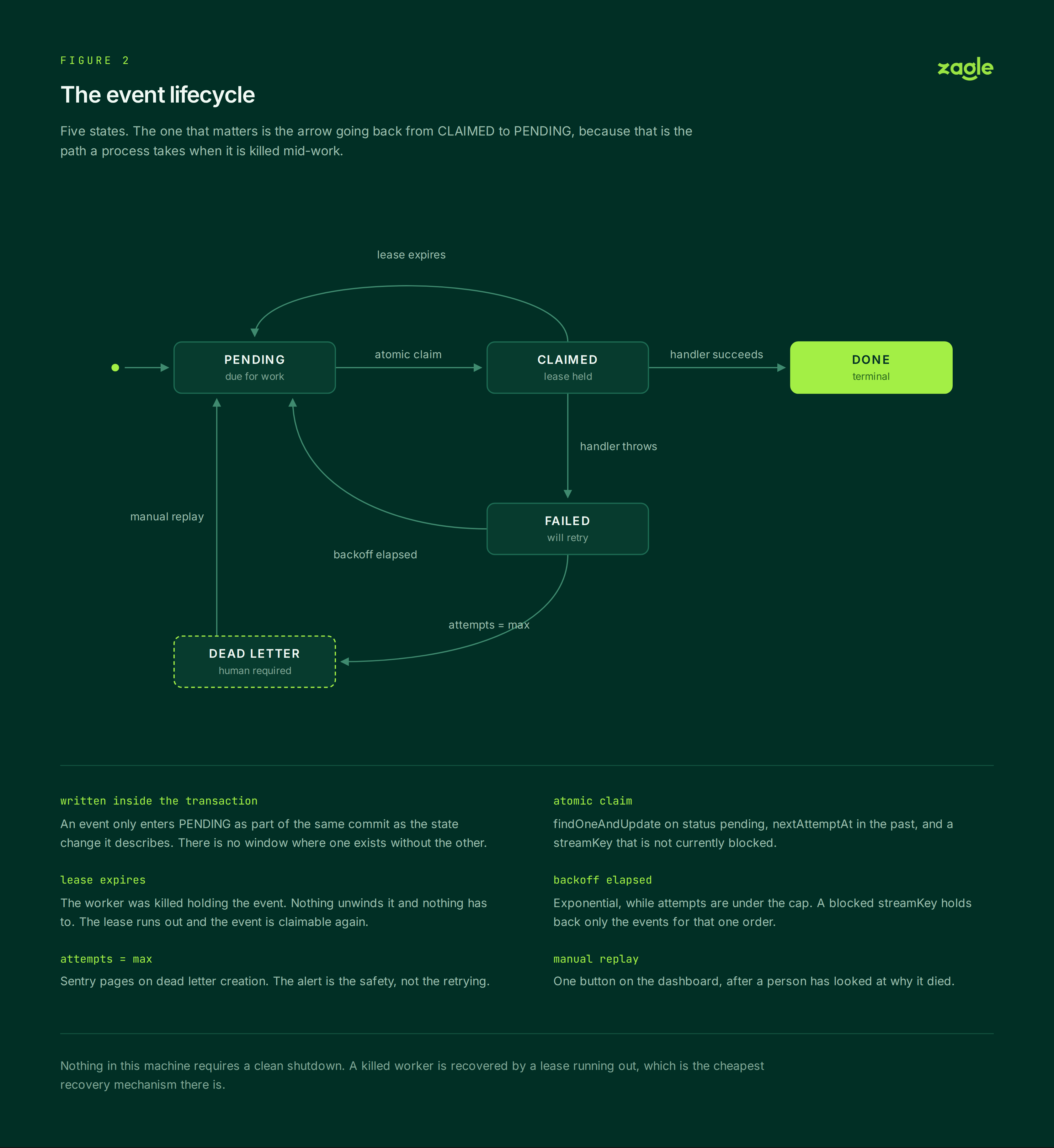 Figure 2. The event lifecycle. The lease expiry is what makes a mid-deploy kill survivable.